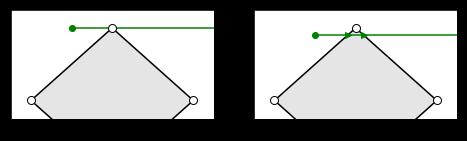 To je ekvivalentno obravnavanju oglišč, ki ležijo na žarku, da ležijo rahlo nad njem, kot je to prikazano na sliki 3.12 (b). Slika 3.12: (a) Problem oglišča.