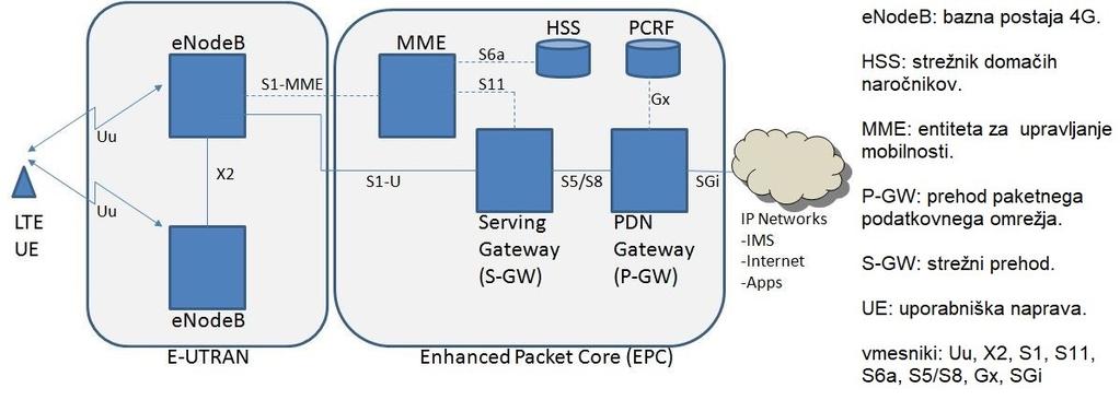 21 Arhitektura paketnih mobilnih sistemov Slika 1: Elementi EPS. [7] Na sliki 1 so prikazani omrežni elementi razvitega paketnega mobilnega sistema (angl.