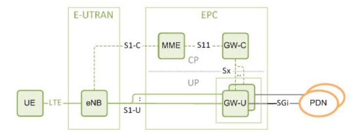 Arhitektura paketnih mobilnih sistemov 32 Na sliki 4 je prikazana arhitektura mobilnega sistema po ločitvi CUPS. Strežni in paketni prehod (S-GW in P-GW) sta ločena, vsak na dva dela.