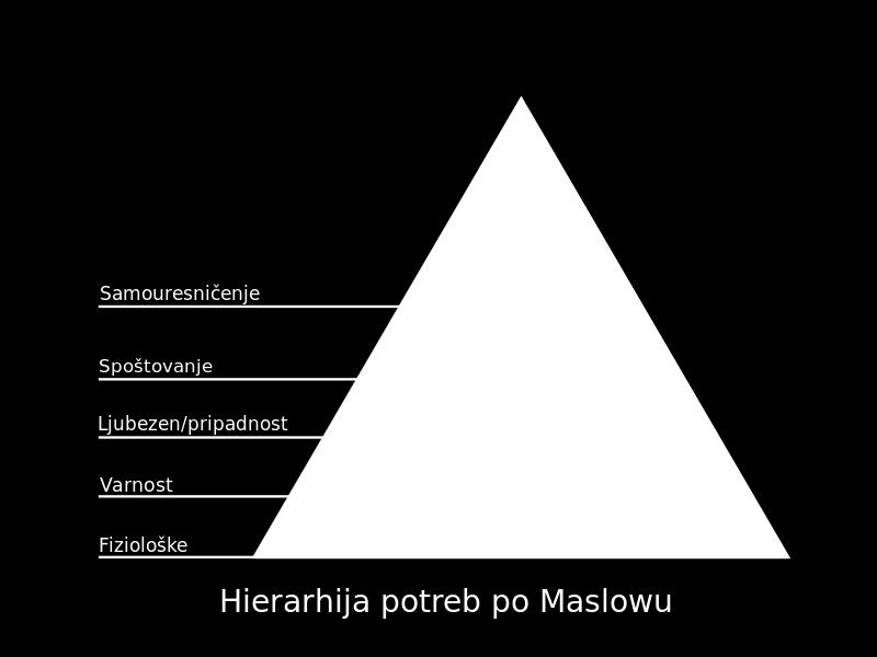 Slika : Hierarhija potreb po Maslowu (Motiviranje zaposlenih, 06) Posameznik najprej zadovolji osnovne potrebe (na primer: fiziološke potrebe), nato začne zadovoljevati višje potrebe (na primer: