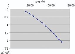diagnostična radiologija Graf 4: Linearnost izmerjene vrednosti doze od tokovnega sunka (mas) Graf : Linearnost pri povečani