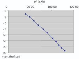 napetosti in rezultat DAP-a Pri 3. testu smo pri enaki anodni napetosti in toku merili natančnost merilca časa.