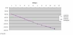Tabela 3: Ponovljivost in natančnost merilca časa Graf 3: Efektivna natančnost napetosti Pri 2.