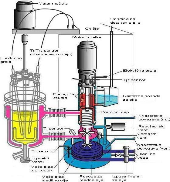 metodo Stran 33 CONTROLLER, proizvajalca METTLER. Srce sistema je šaržni reaktor (V = 2 L) z dvojnim plaščem in sidrastim mešalom.
