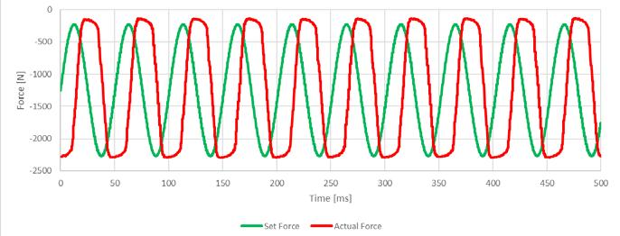 Slika 8 : Posnetek obratovanja naprave pri frekvenci 20 Hz peview), ki izrisuje želeno in dejansko vrednost sile s hitrostjo osnovnega PLK-cikla 0,1 ms.
