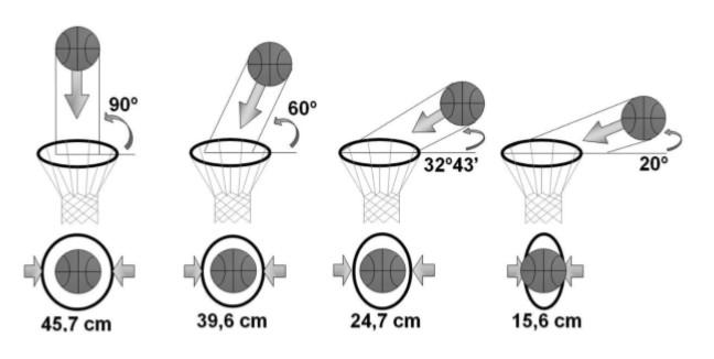 Slika 6. Vpliv ter povezanost vpadnega kota ter projekcije premera obroča (Miller in Bartlett, 1996).