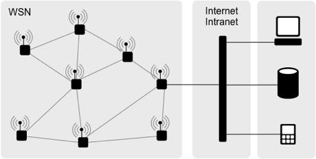 9 S t r a n povezljivosti. Vozlišča v omrežju WSN-ja so običajno razporejena ad hoc torej so razporejena po prostoru.