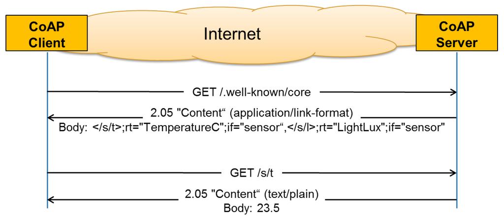 S t r a n 18 prek interneta. CoAP je preprost protokol, ki deluje na vseh napravah, ki podpirajo protokol UDP.
