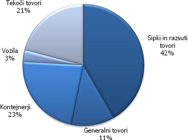 Graf 7: Struktura pretovora po blagovnih skupinah v obdobju januar september 2009 V strukturi pretovora imajo prevladujoči deleţ sipki in razsuti tovori.