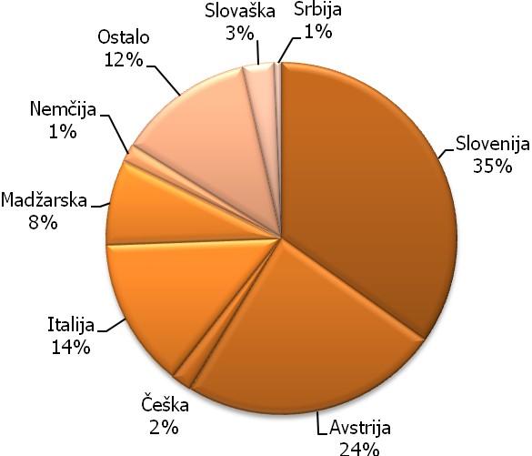 tovorov. Graf 8: Struktura ladijskega pretovora po trgih v obdobju januar september 2009 Tudi v obdobju januar september 2009 sta bili dve tretjini pretovora v tranzitu.