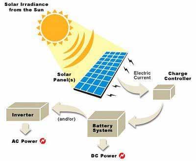 SOLARNI SISTEM Strešni sonče celice omogočajo proizvodnjo energije in zagotavljajo neodvisnost od javnega električnega omrežja. Sončni sistem polni vse 12-voltne baterije, ki smo jih namestili.