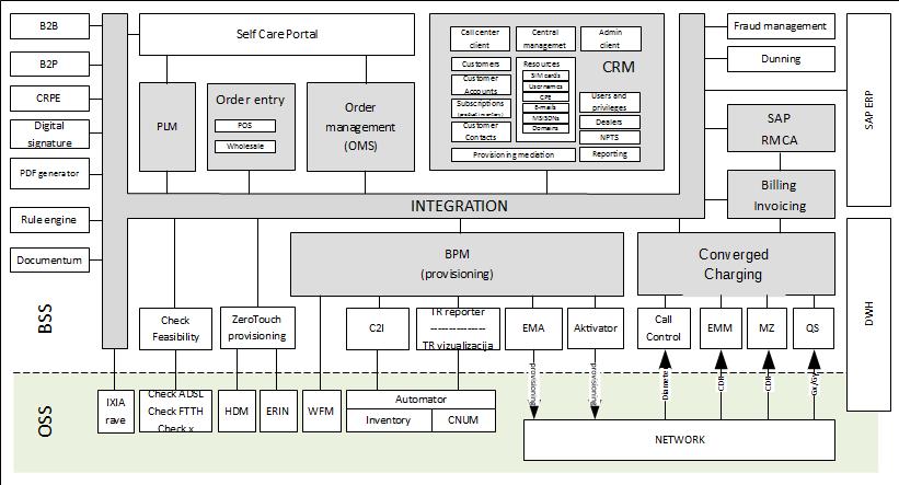 16 1 Uvod - sistem za upravljanje z naročili (OMS), ki odda naročilo in nadzira izvajanje procesov za izvedbo naročila, - sistem za izvajanje procesov (BPM engine), ki skrbi za tehnično izvajanje