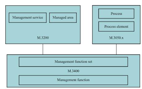 2.2 TMF Enhanced Telecom Operations Map 23 Slika 2.5: Povezava med pristopoma upravljanja storitve/funkcije in poslovnih procesov [7] Slika 2.