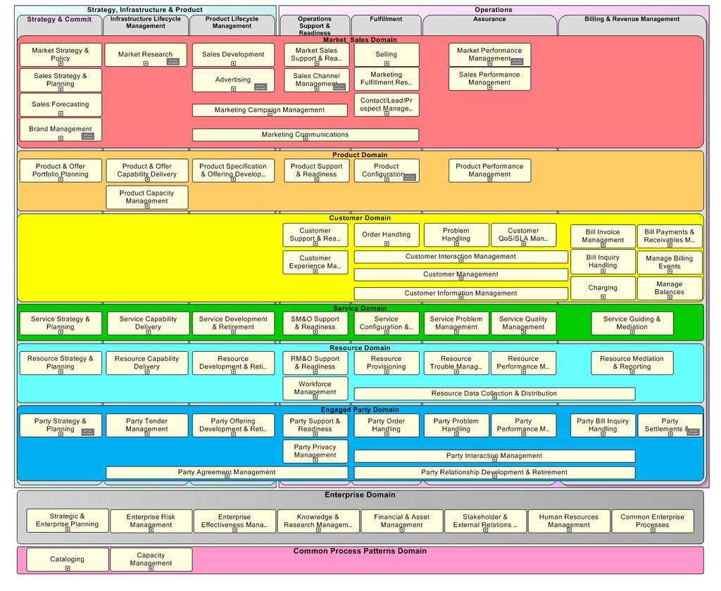 2.2 TMF Enhanced Telecom Operations Map 27 etom model omogoča hierarhičen vpogled v vse procese, do najvišje definirane podrobnosti na četrtem nivoju.