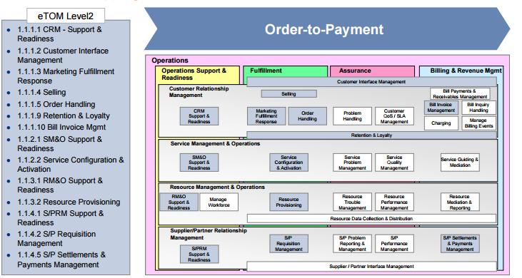 2.2 TMF Enhanced Telecom Operations Map 31 Slika 2.10: Od naročila do plačila (Order to Payment) na etom nivoju 2 [16] Za vsak identificiran proces se potem izvede dekompozicija globje, do nivoja 3.