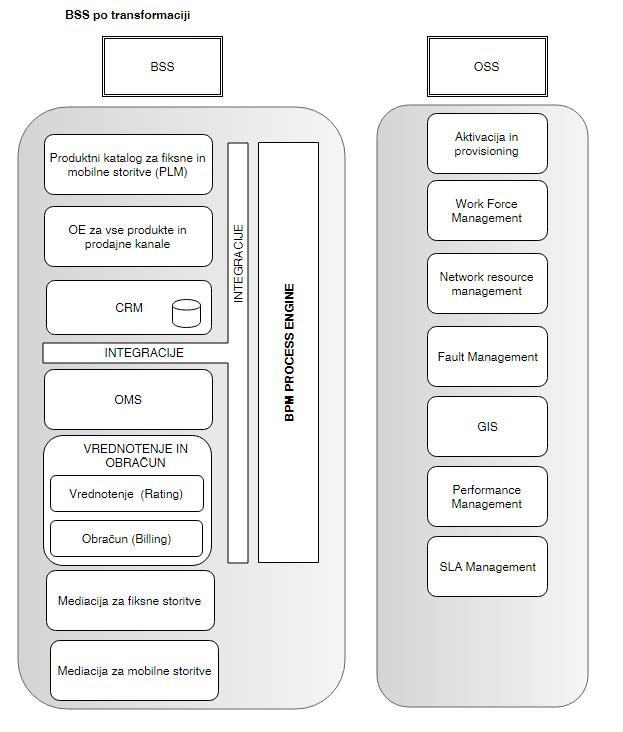 42 4 Program projektov transformacije poslovnega podpornega sistema operaterja telekomunikacij Slika 4.2: Logična shema BSS sistemov po transformaciji Na sliki 4.