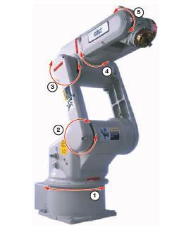 Antropomorfna robotska roka Najpogostejša izvedba 3 rotacijski
