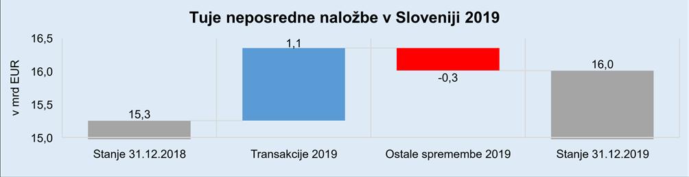 I. TUJE NEPOSREDNE NALOŽBE V SLOVENIJI Tuje neposredne naložbe v Sloveniji so konec leta 2019 znašale 16,0 mrd EUR in so se glede na preteklo leto povečale za 0,7 mrd EUR oz. za 4,9 %.