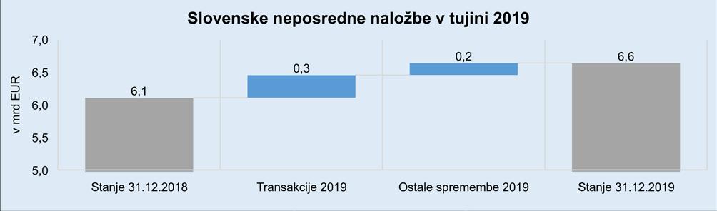 II. SLOVENSKE NEPOSREDNE NALOŽBE V TUJINI Neposredne naložbe Slovenije v tujini so konec leta 2019 znašale 6,6 mrd EUR in so se glede na preteklo leto povečale za 0,5 mrd EUR oz.