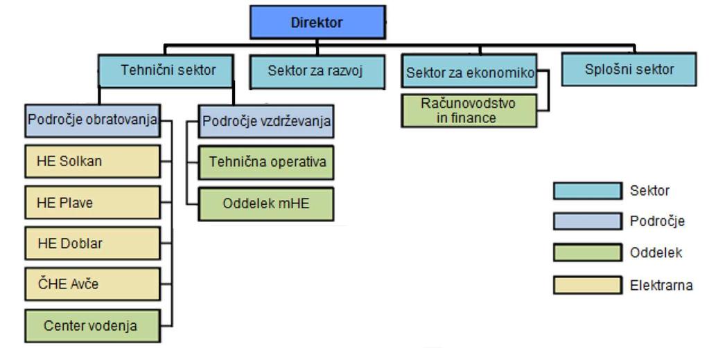 2.3.4 Organi družbe in zastopanje Družba SENG d.o.o. je enoosebna družba z omejeno odgovornostjo, katere ustanovitelj in edini družbenik je državni HSE d.o.o. in je tako tudi sama v posredni državni lasti Republike Slovenije.