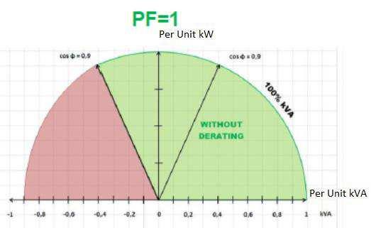 Načrtovanje sistema rezervnega napajanja 25 Slika 11: Graf moči PF 1 Med dva IGBT tranzistorja po fazi»2-level modulacija«(slika 12) smo