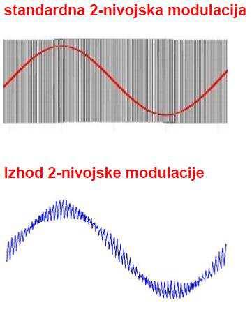 dvenivojski modulaciji popačenja lahko tudi 10% nazivne vrednosti in več (slika 14