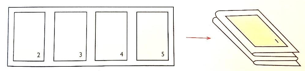 Izmenični ali cikcak zgib: zgibi so si vzporedni drug z drugim. Knjigoveška pola ima lahko 16 in več listov ali 32 strani (slika 15). Slika 15: Izmenični zgib (Kumar 2008, str. 367).