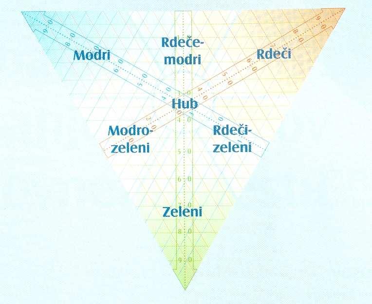 Slika 14: SDI-orodja 7 motivacijskih vrednostnih sistemov (Zupančič, 2010, 48) Zgornja slika (slika 14) prikazuje tribarvni trikotnik, kamor se vrišejo rezultati odgovorov na vprašanja, iz katerega