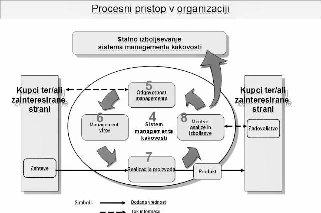 Slika 4: Procesni pristop v organizaciji (vir: podjetje) Slika 4 prikazuje model procesno zasnovanega sistema managementa kakovosti.