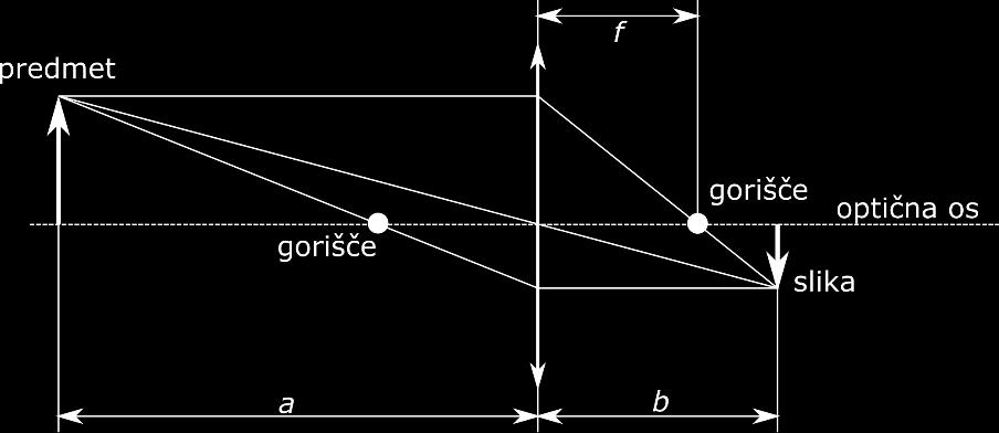11. Geometrijska optika Na leči se žarki lomijo tako, da se snop vzporednih žarkov zbere v eni točki, ki leži v goriščni ravnini. Tako lečo imenujemo zbiralna leča.