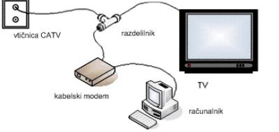 televizije. Ker prek enega kabla tečejo tako TV kot internetne storitve je vmes potrebno namestiti razdelilnik, kjer kabel signal razdeli na dva ločena dela.