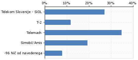 Na vprašanje, kdo je vaš ponudnik fiksnih telekomunikacijskih storitev (graf 11), je 35% (10 anketirancev) odgovorilo, da je to Telemach, 27% (8 anketirancev) je naročenih na Telekom Slovenije, po