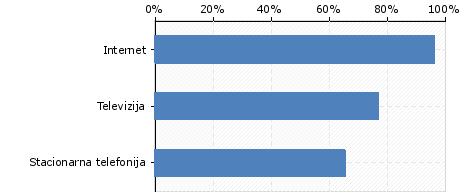 Od teh pa jih kar 77% (22 anketirancev) uporablja poleg internetnih storitev, še storitve televizije, 65% (19 anketirancev), ki so naročeni na internetne storitve pa uporabljajo še storitve