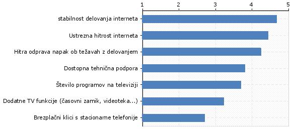 ustrezna hitrost interneta je po pomembnosti na drugem mestu (ocena 4,4), sledi prioriteta za hitre odprave napak ob težavah z delovanjem (ocena 4,2), dostopna tehnična podpora (ocena 3,8), število