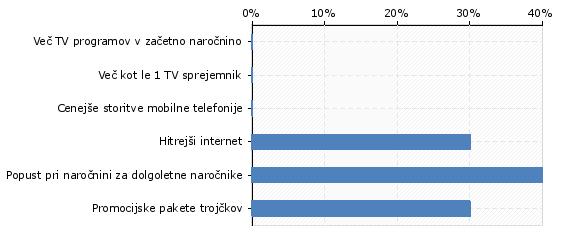 Ostalih 20% (2 anketiranca) pa pravita, da najboljše razmerje ima Telekom Slovenije SiOL. Graf 41: Kateri ponudnik ima najboljše razmerje med ponudbo in ceno.