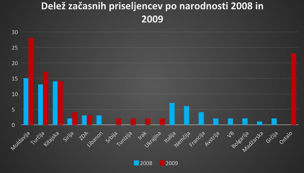 Grafikon 7: Delež začasnih priseljencev po narodnosti 2008 in 2009 (Vir podatkov: Suciu, 2010) 3 Glavna migracijska gibanja 3.