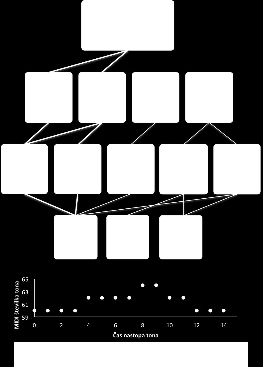 28 POGLAVJE 3. KOMPOZICIONALNI HIERARHIČNI MODEL Slika 3.4: Primer hierarhije, ki je naučena na skladbi Kuža pazi.