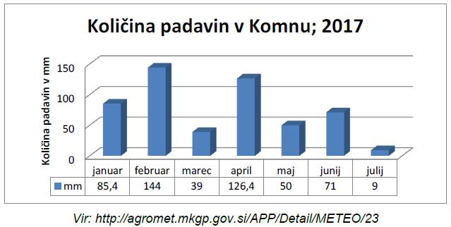 VREMENSKE RAZMERE: PADAVINE V Komnu je padlo od meseca januarja pa do julija 2017 dobrih