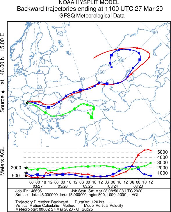 Slika 5. Napoved meteorološkega modela GFS za 120-urno pot zračne mase (od 12. ure 22. marca do 12. ure 27. marca) na različnih višinah do osrednje Slovenije.