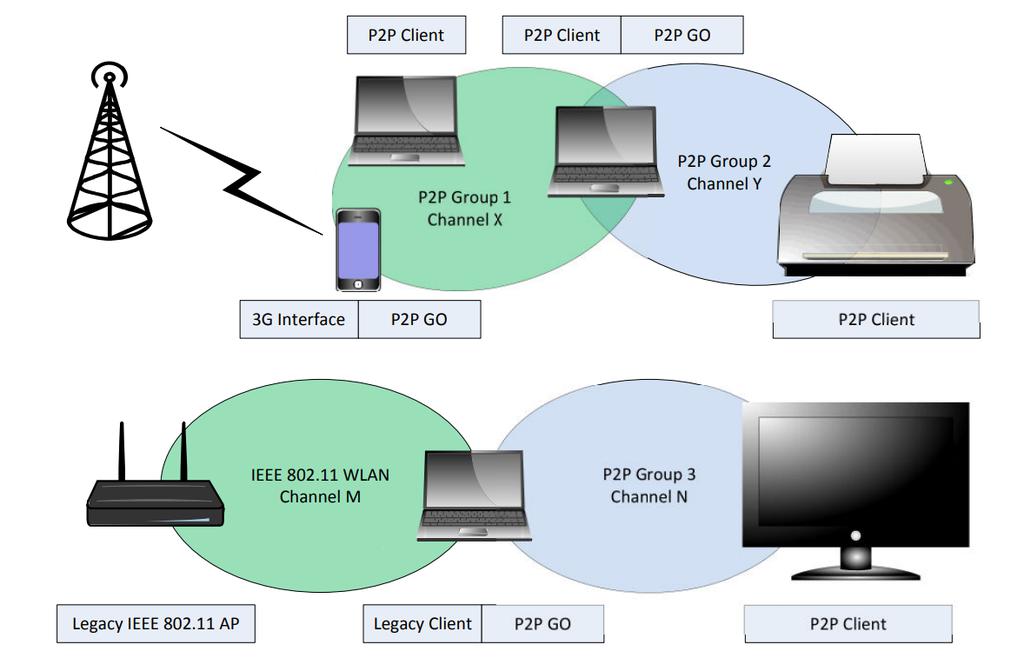 12 Denis Fidel energije in omogočati delovanje prototokolu DHCP, ki skrbi za dodelitev IP naslovov med odjemalci. Ko je P2P skupina vzpostavljena, prenos vloge P2P GO med napravami ni več mogoč.