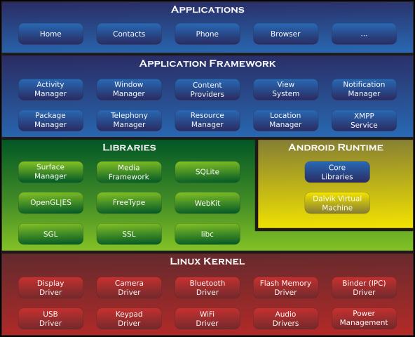 Diplomska naloga 19 Slika 4.2: Slika prikazuje plasti operacijskega sistema Android [3].