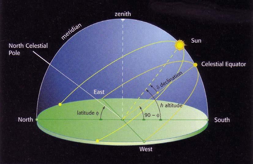 Slika 31: Gibanje nebesnih teles glede na os vrtenja Zemlje in geografsko širino.