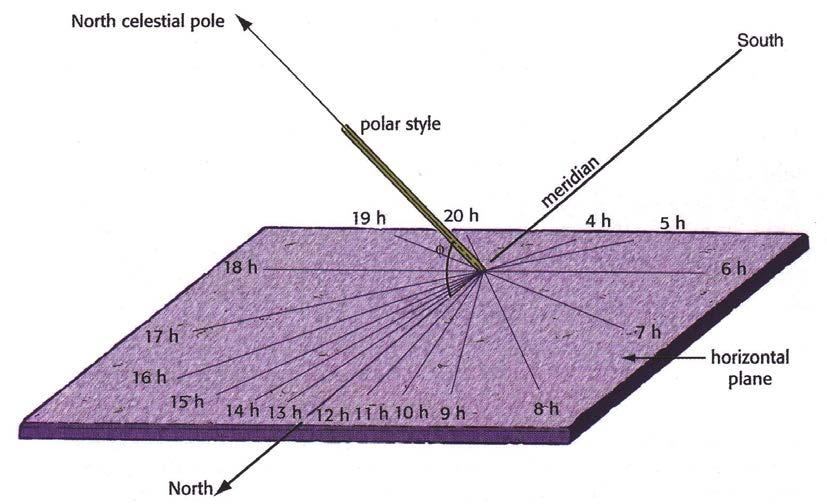 Slika 34: Shematični prikaz horizontalne sončne ure.