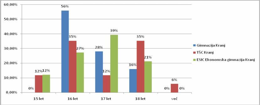 Na TŠC Kranj, kjer smo dobili najmanjši vzorec rešenih anket - 17, je z 31% prevladovala moška populacija, žensk je bilo samo 12%.