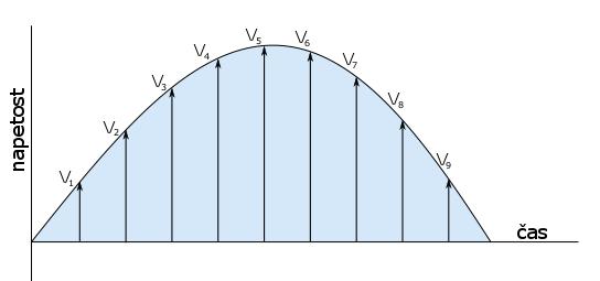 11 Slika 7: Prikaz trenutnih vrednosti napetosti RMS vrednosti izračunavamo za napetost in tok, z uporabo enačb (9) in (10).