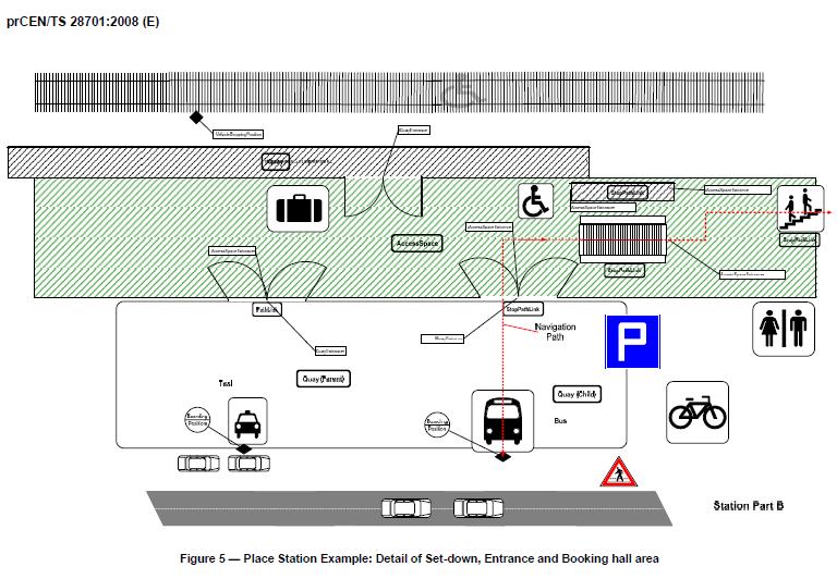 Pregled in primerjava informacijskih standardov za javni potniški promet 43 Slika 7 - Podroben načrt stalnega objekta (IFOPT tehnična specifikacija 2008) - NPTG standard je v osnovi baza podatkov o