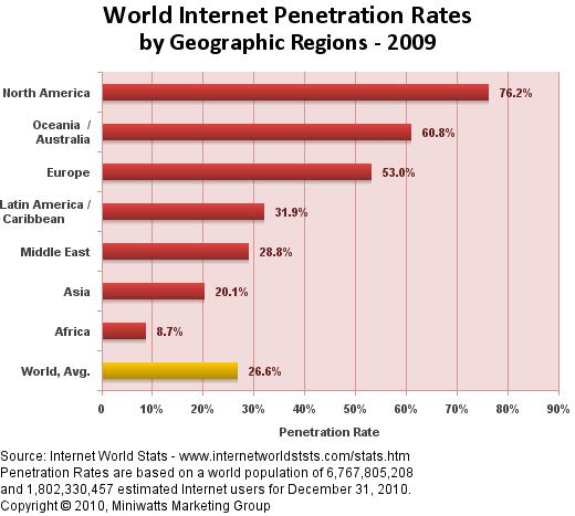 interneta na svetu giblje nekje nad 1.463 milijonov.
