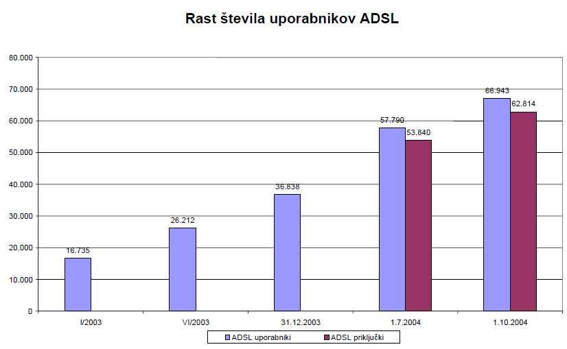 Slika 6: Rast števila uporabnikov ADSL leta 2004 Vir: Apek 6.