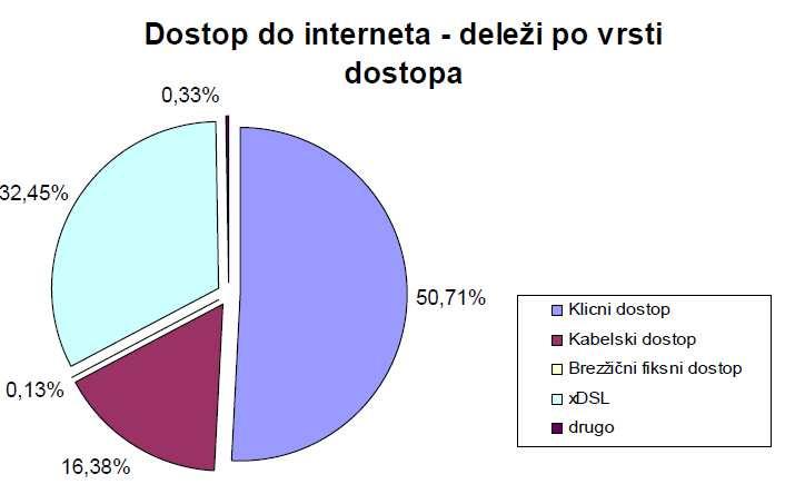 Slika 7: Dostop do interneta glede na vrsto dostopa leta 2005 Vir: Apek V letu 2005 je število širokopasovnih priključkov