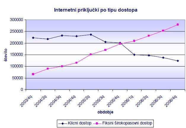 6.5 LETNO POROČILO 2006 Slika 9: Internetni priključki po tipu dostopa Vir: Apek Po podatkih Agencije je v letu 2006 okoli 70 % uporabnikov širokopasovnega dostopa dostopalo do interneta preko xdsl